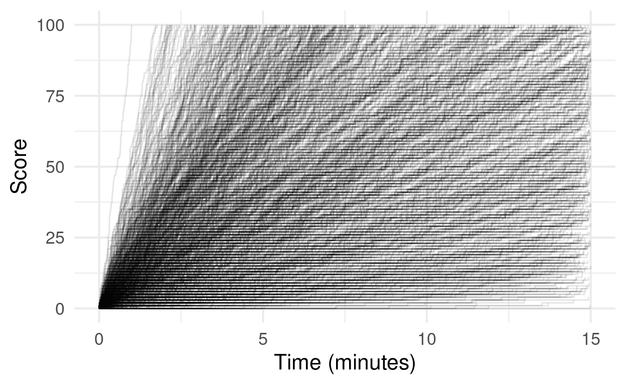 Score progression for a hypothetical team. As simulated from the prior model.