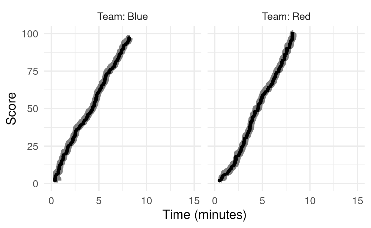 Observed (black dot) and predicted (blue line) time for each score point. As observed in the test dataset with the cumulative average model.