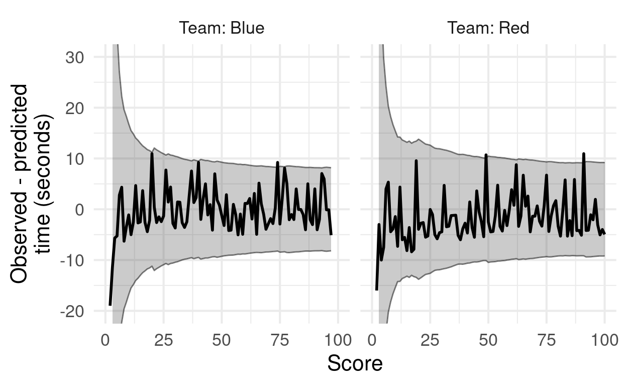 Error (black line) made for each score point. Shaded regions should contain at least 95% of the errors. As observed in the test dataset with the cumulative average model.