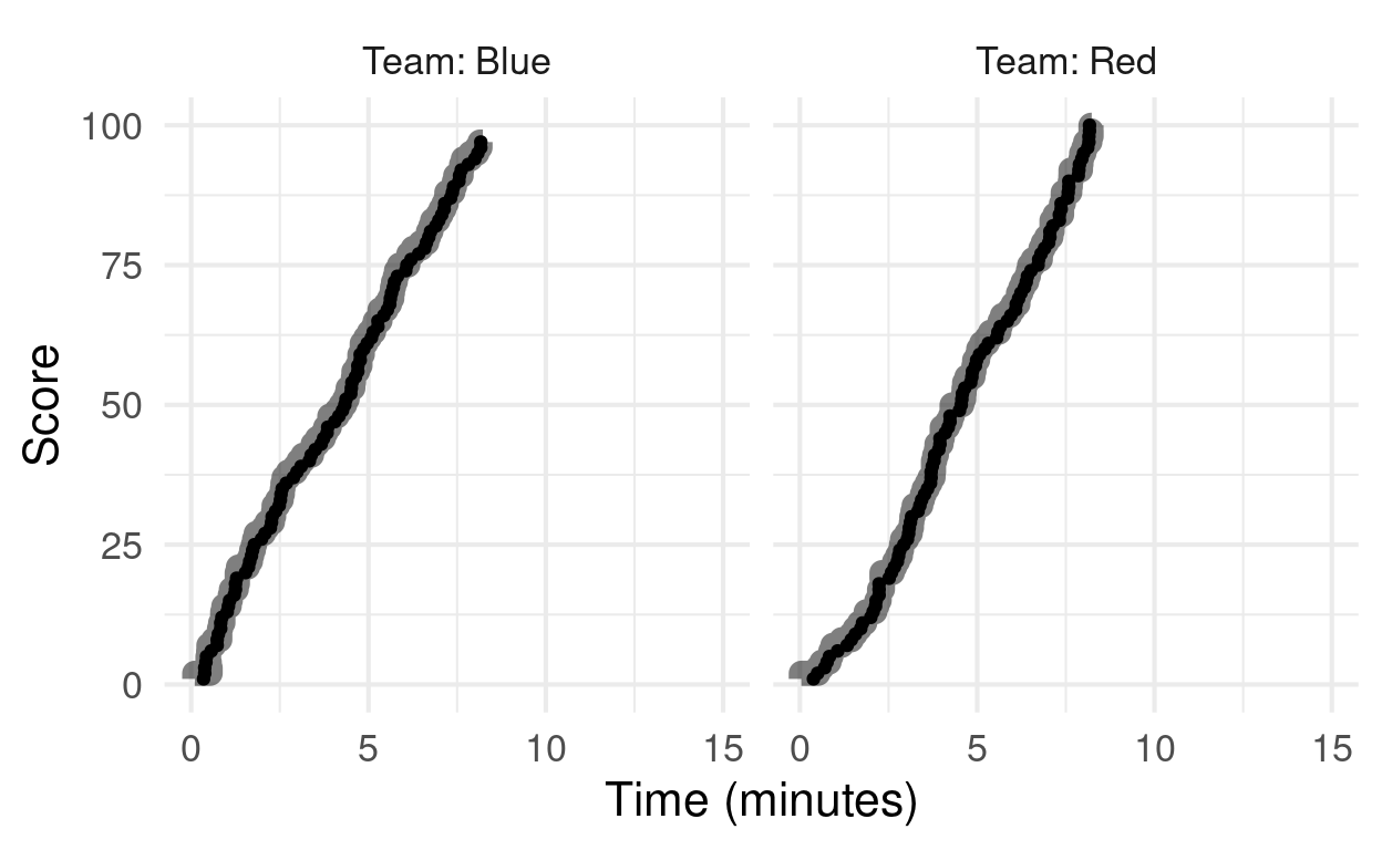 Observed (black dot) and predicted (blue line) time for each score point. As observed in the test dataset.