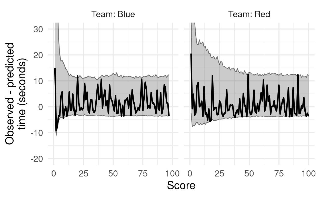 Error (black line) made for each score point. Shaded regions should contain most of the error line and represent how wrong the model thinks it can be. As observed in the test dataset.