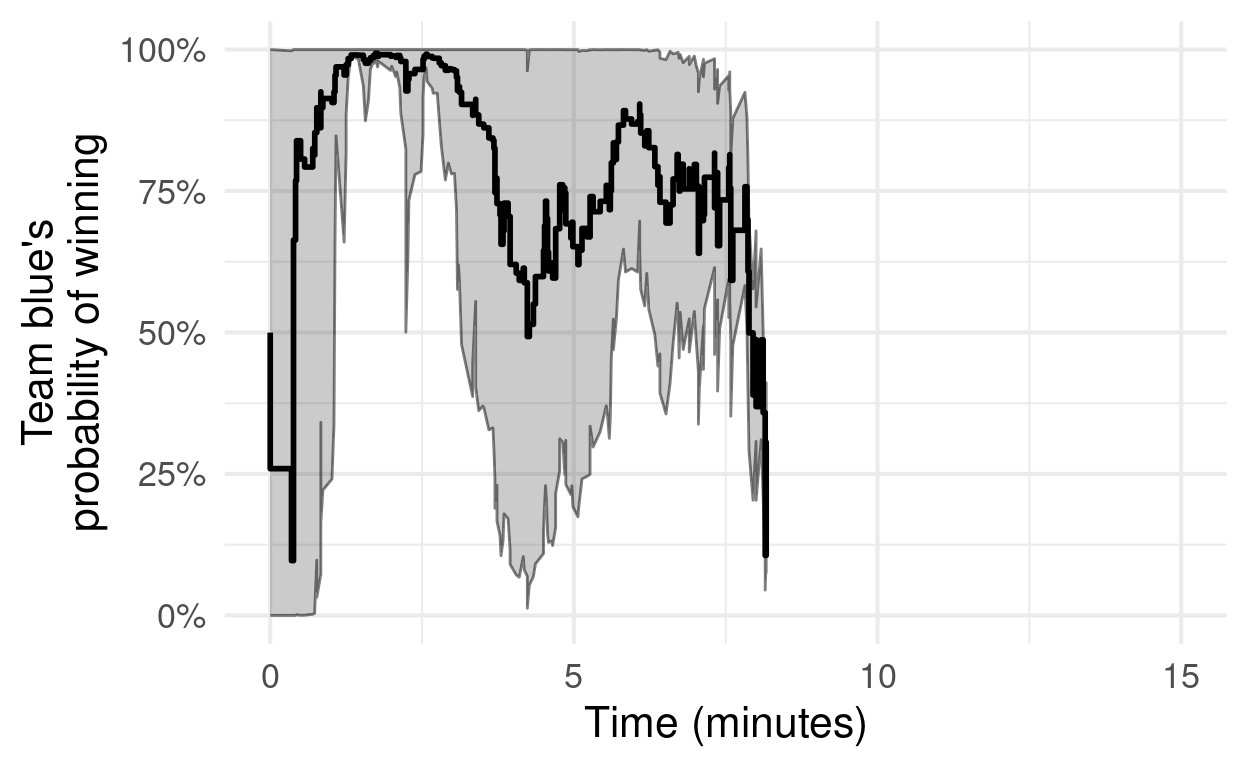 Team blue's probability of winning (black line) as predicted by the model for each time point. Shaded region summarizes other possible probabilities and represents how wrong the model thinks it can be. As observed in the test dataset.