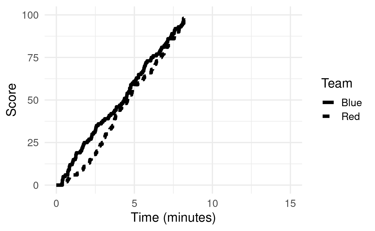 Score progression for both teams. As observed in the test dataset.