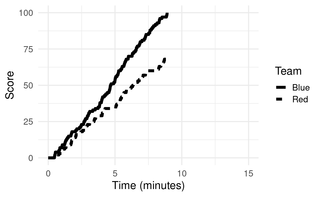 Score progression for both teams. As observed in the train dataset.