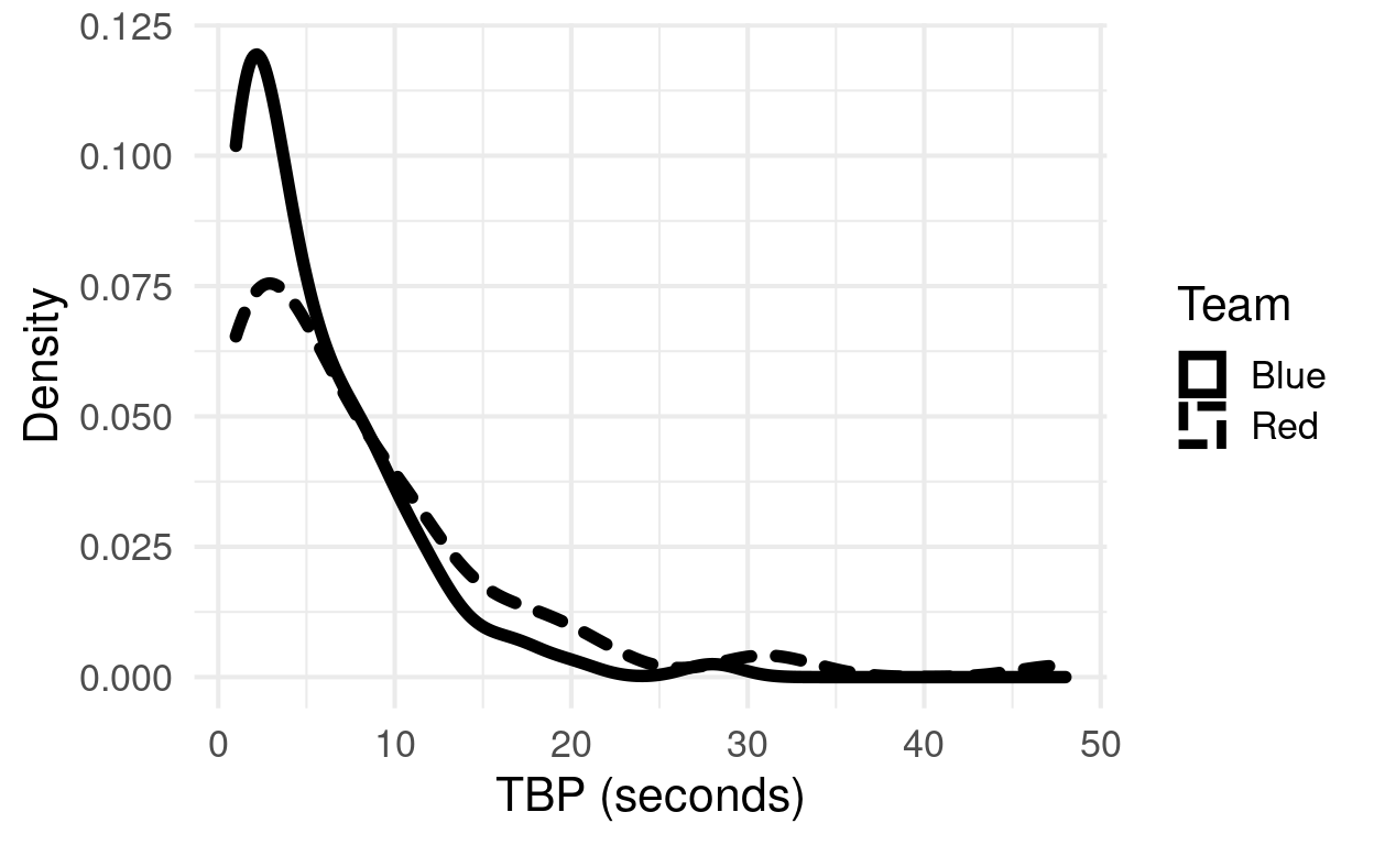 Estimated TBP distribution for each team. As observed in the train dataset.