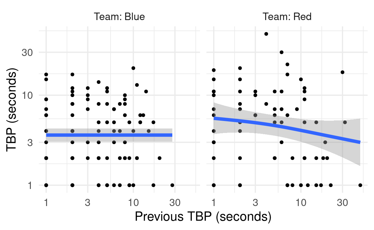 TBP for each team as a function of previous TBP. As observed in the train dataset.