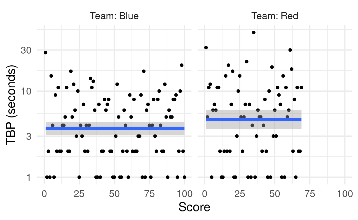 TBP for each team as a function of score. As observed in the train dataset.