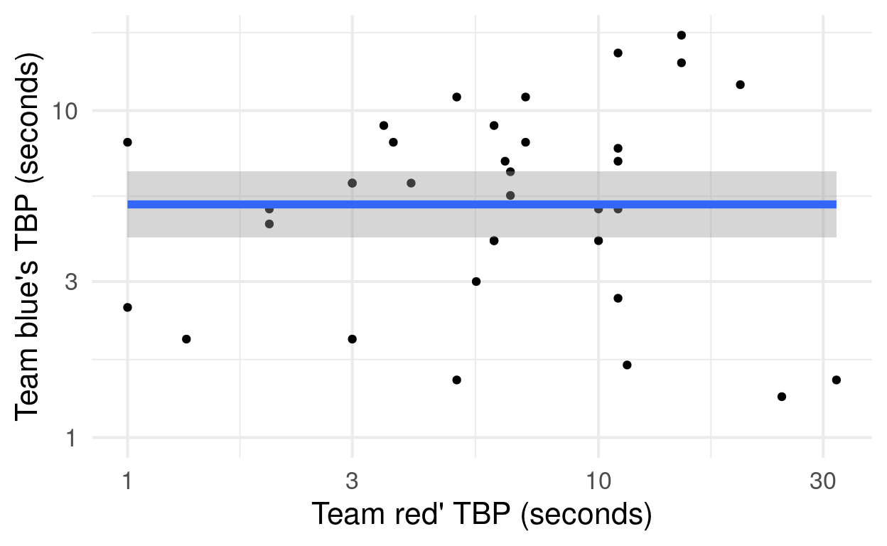 Team blue's TBP as a function of team red's TBP, averaged over periods of 5 seconds. As observed in the train dataset.